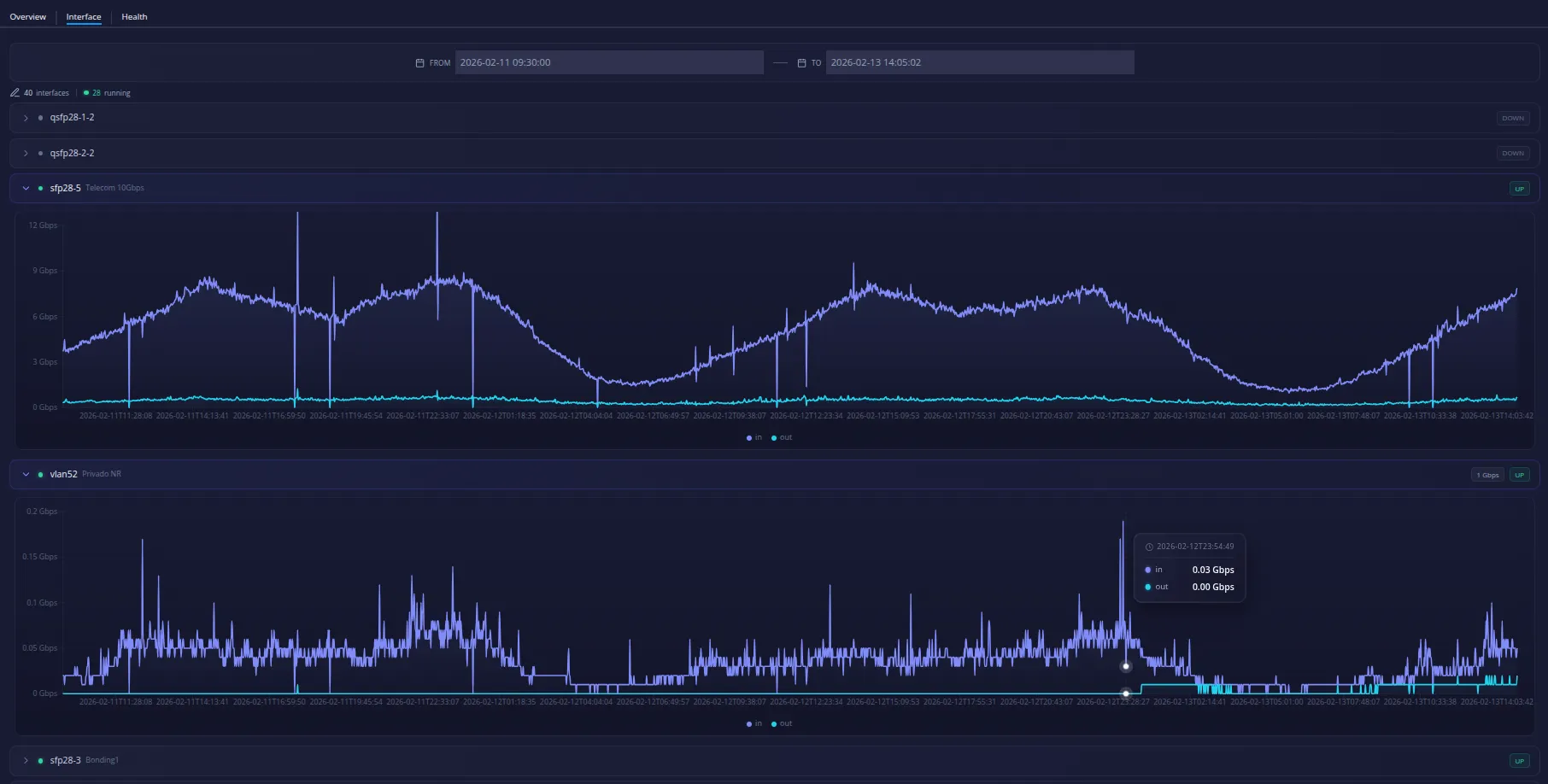 Dashboard de estadísticas de C-Network mostrando métricas de red del ISP